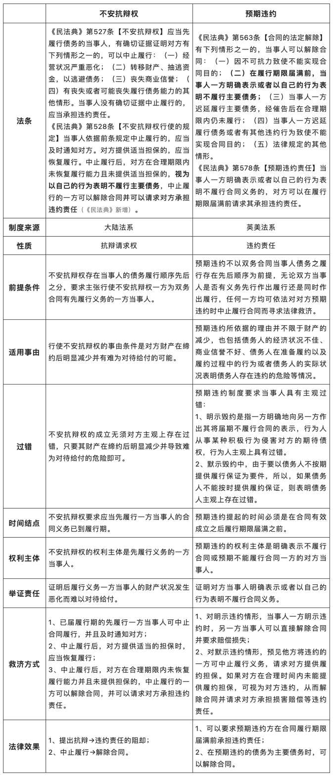 不安抗辯權(quán)——交易對(duì)象信用惡化，先履行方可中止履行.png
