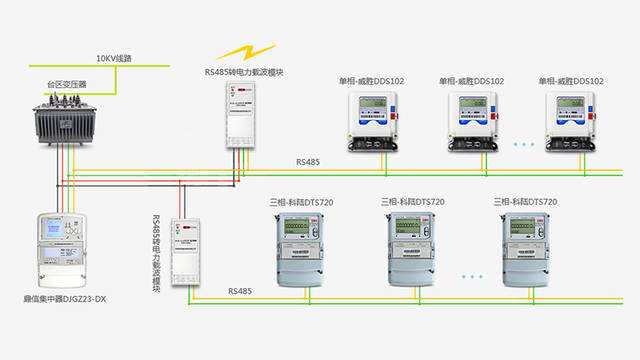 載波遠(yuǎn)程抄表，帶給你不一樣的感受--老王說(shuō)表